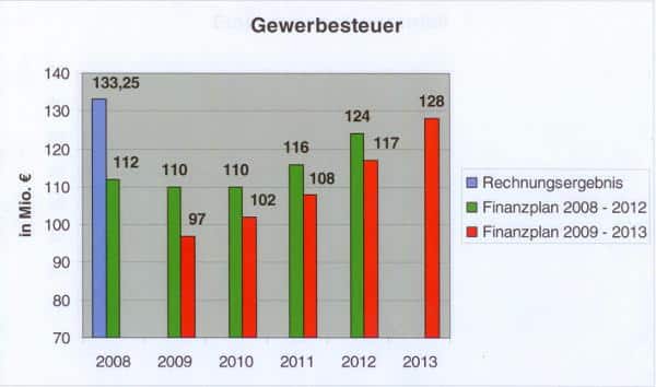 gewerbesteuer