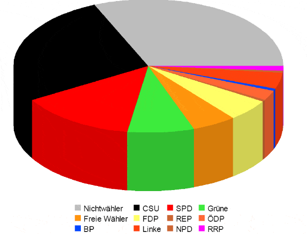 Landtagswahl 2008: Nichtwähler waren stärkste Fraktion. Grafik: red