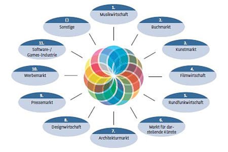 Eine Übersicht über die Kreativ- und Kulturbranchen, nach der sich auch das kreativForum und der Creative Monday richten. Bild: Initiative Kultur- und Kreativwirtschaft der Bundesregierung.