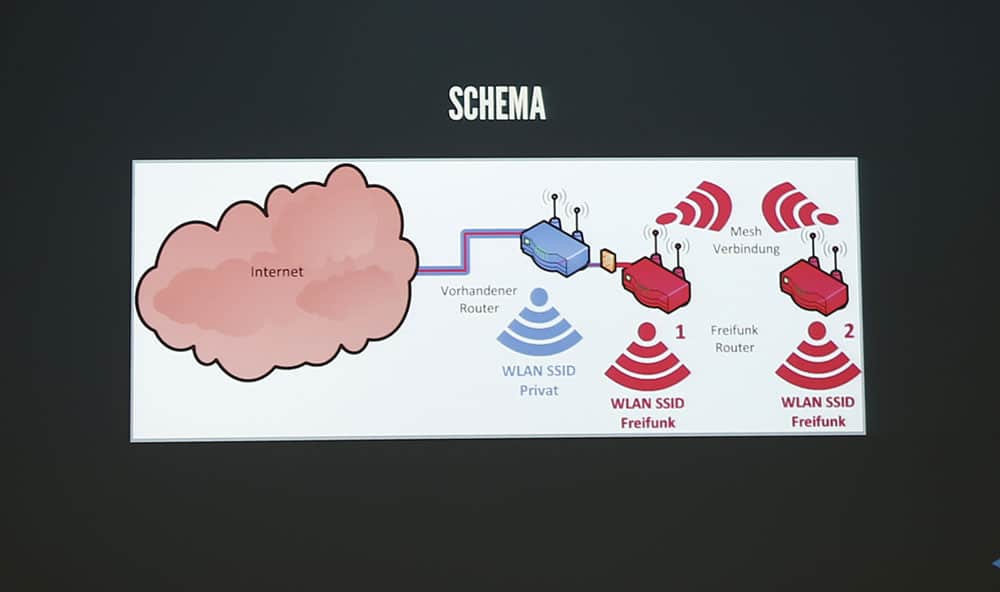 Ein Netz in Bürgerhand: Das Funktionsschema des Freifunks, wie es am Dienstagabend präsentiert wurde. Fotos: ld.
