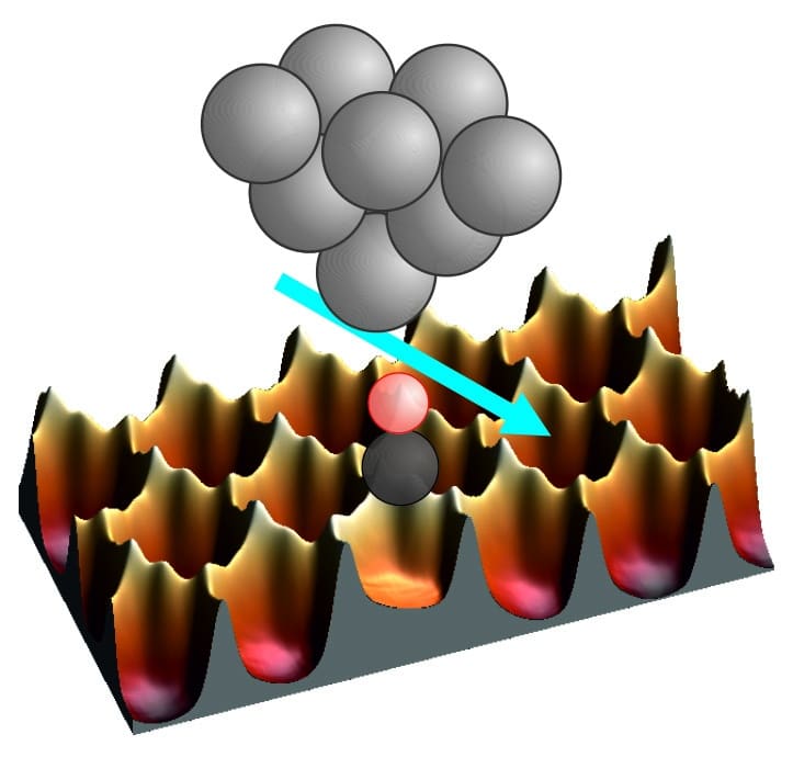 Die Spitze eines Rasterkraftmikroskops kann nicht nur zum Abbilden einer Oberfläche durch Abtasten genutzt werden, sie kann Atome und Moleküle auch mit atomarer Präzision auf der Oberfläche verschieben. Kohlenmonoxid-Moleküle sitzen zum Beispiel am liebsten direkt auf Metallatomen, die hier als Vertiefung in einem Eierkarton dargestellt sind. Um die Moleküle zu verschieben, müssen sie eine Energiebarriere überwinden, die vom Kraftmikroskop gemessen werden kann. Erstaunlicherweise reduziert die Präsenz der Spitze die Höhe der Energiebarriere zwischen den Eierfächern – erklärt als Quanteninterferenzeffekt, der nur in der Quantenwelt auftritt. Bild: PM / Uni Regensburg.