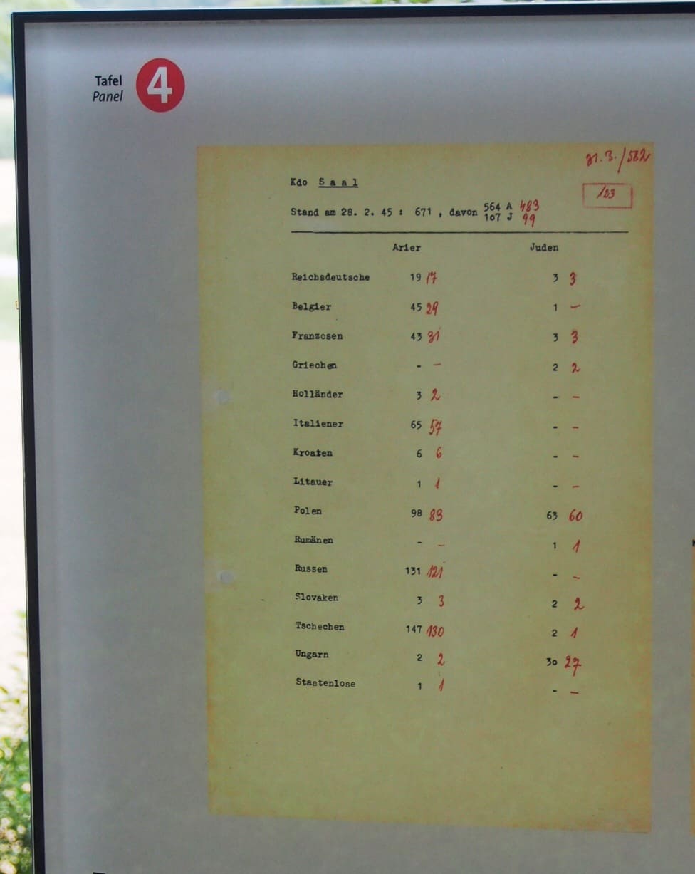 Ausschnitt Tafel 4: Stärkemeldung des Kdo Saal vom Februar und März 1945 nach Nationen und Juden. Foto: wr