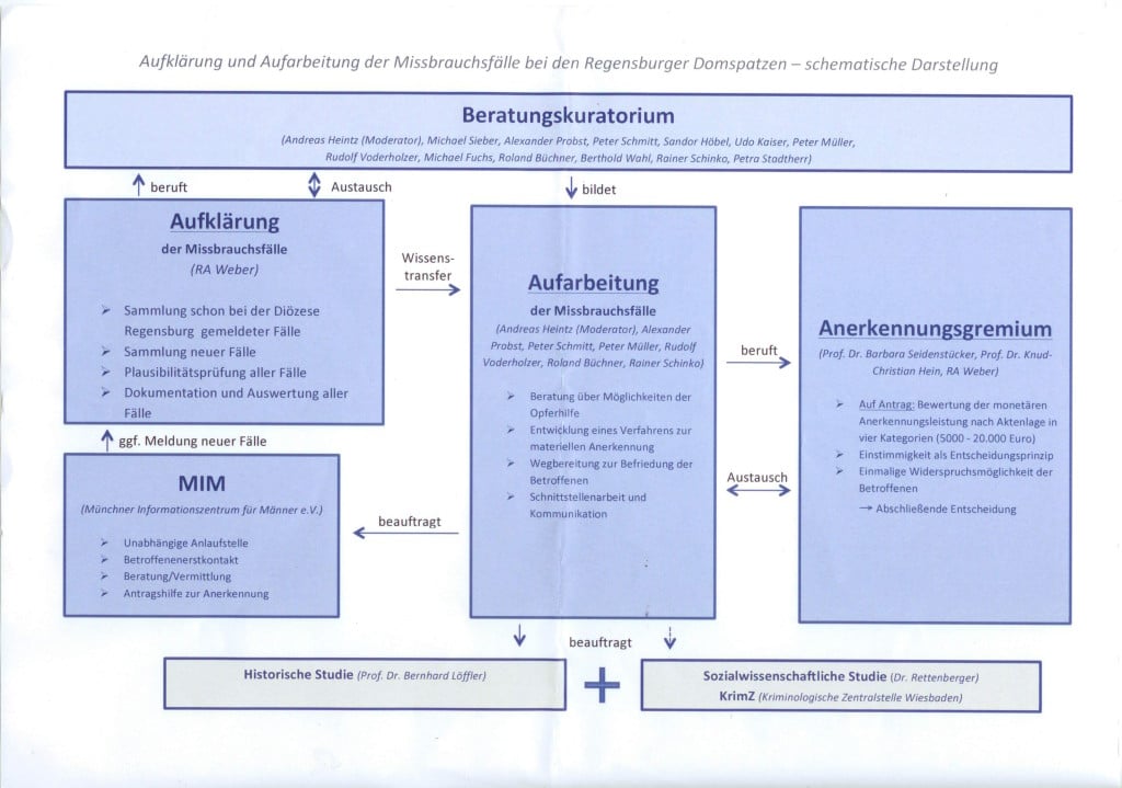 diagramm