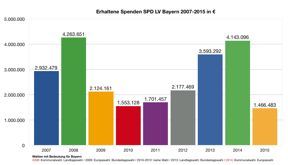 Spenden der BayernSPD. Quelle: Rechenschaftsberichte der SPD, abrufbar beim Deutschen Bundestag. Grafik: om