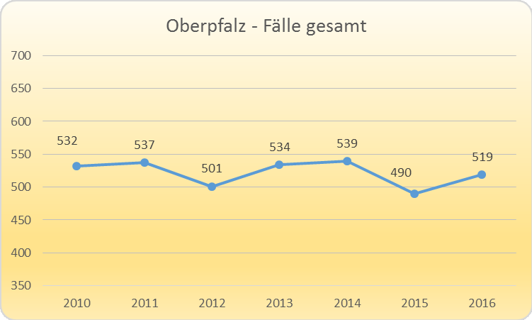 Gewalt gegen Polizeibeamte in der Oberpfalz. Grafik: Polizeipräsidium Oberpfalz