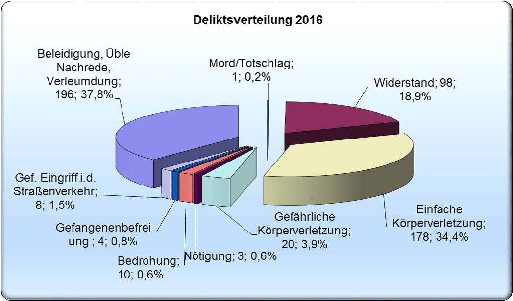 Ein Überblick über die Delikte gegen Polizeibeamte im Jahr 2016. Grafik: Polizeipräsidium Oberpfalz 