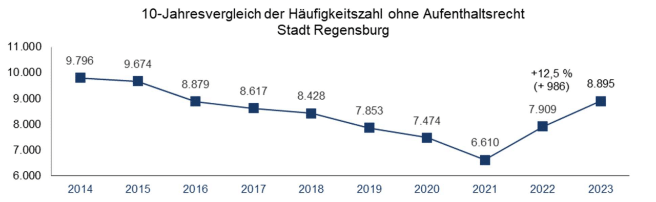 Die Entwicklung der Häufigkeitszahl seit 2014. Quelle: Sicherheitsbericht Oberpfalz 2023